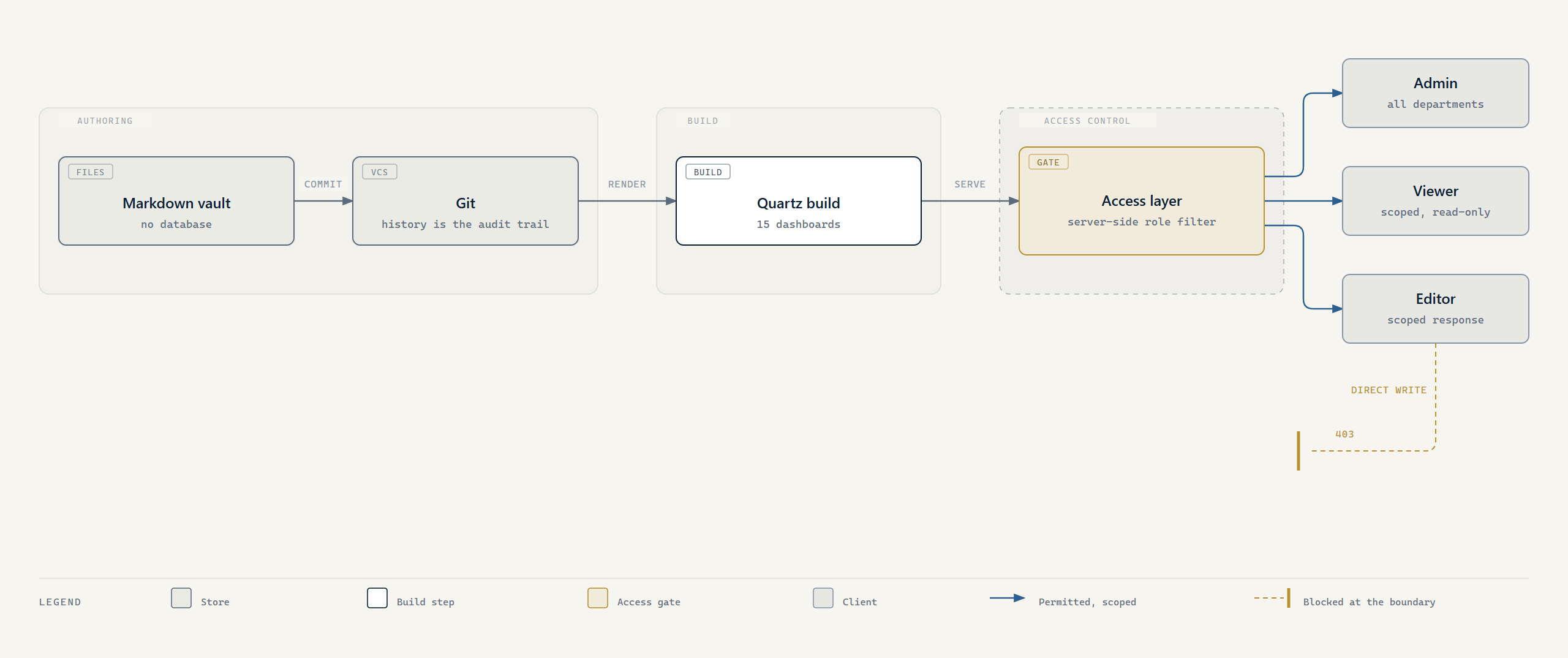 Architecture diagram. A Markdown vault is committed to Git and built into fifteen dashboards. A server-side access layer filters every response by role, serving an admin, a viewer and an editor a different scope of the same company. An editor request sent directly to the API with a valid token stops at the boundary and is answered 403.